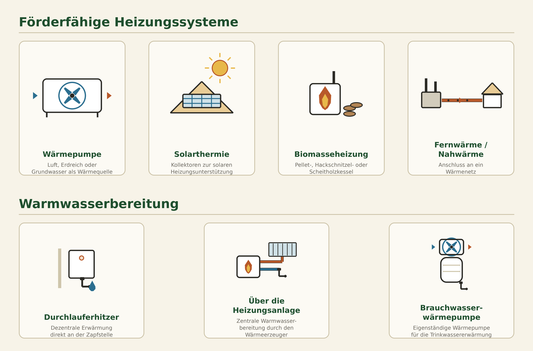 Übersicht förderfähiger Heizungssysteme (Wärmepumpe, Solarthermie, Biomasseheizung, Fernwärme/Nahwärme) und Warmwasserbereitung (Durchlauferhitzer, über die Heizungsanlage, Brauchwasserwärmepumpe)