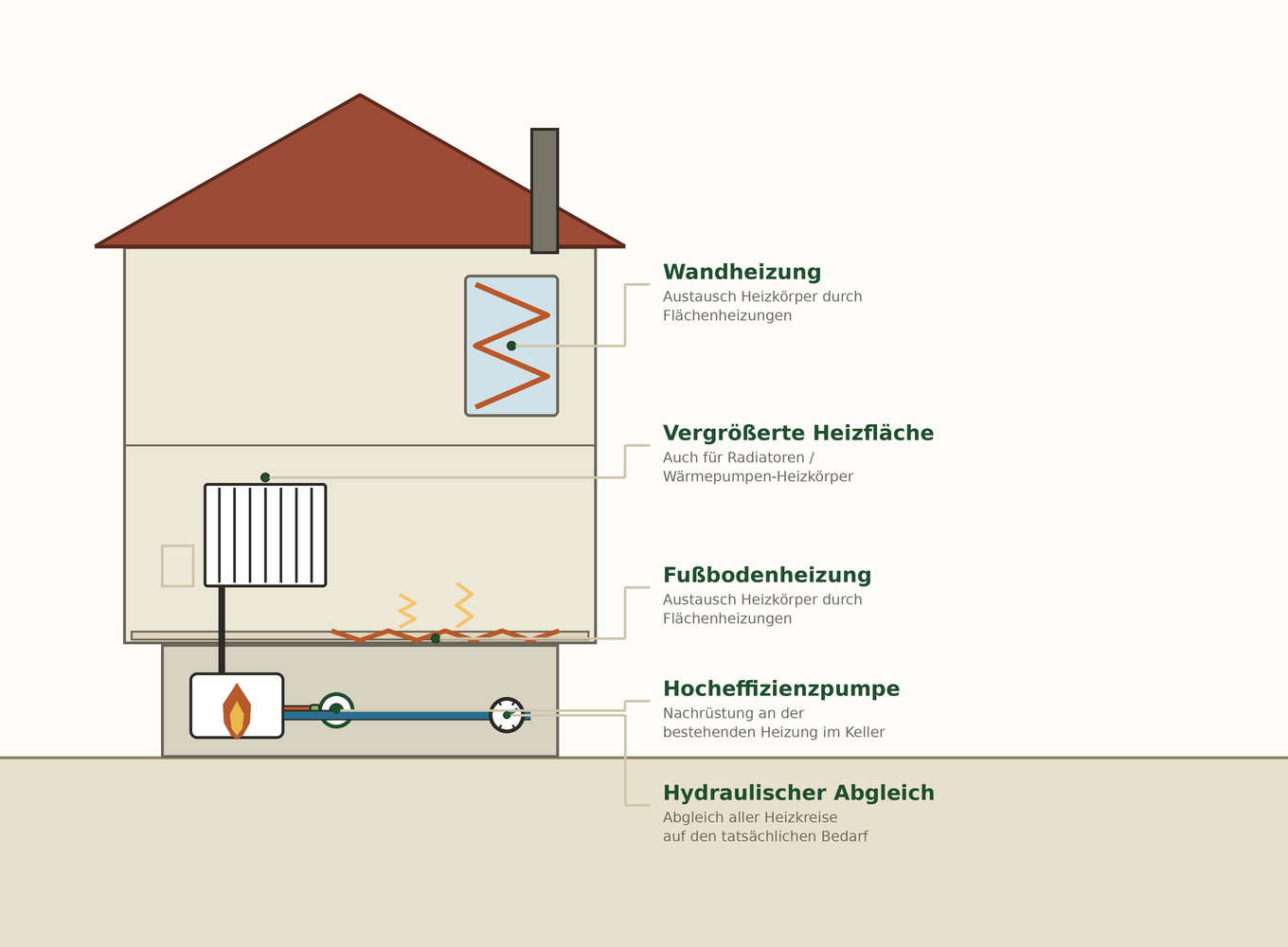 Stilisiertes Haus mit Maßnahmen zur Heizungsoptimierung: Wandheizung, vergrößerter Heizkörper, Fußbodenheizung, Hocheffizienzpumpe und hydraulischer Abgleich